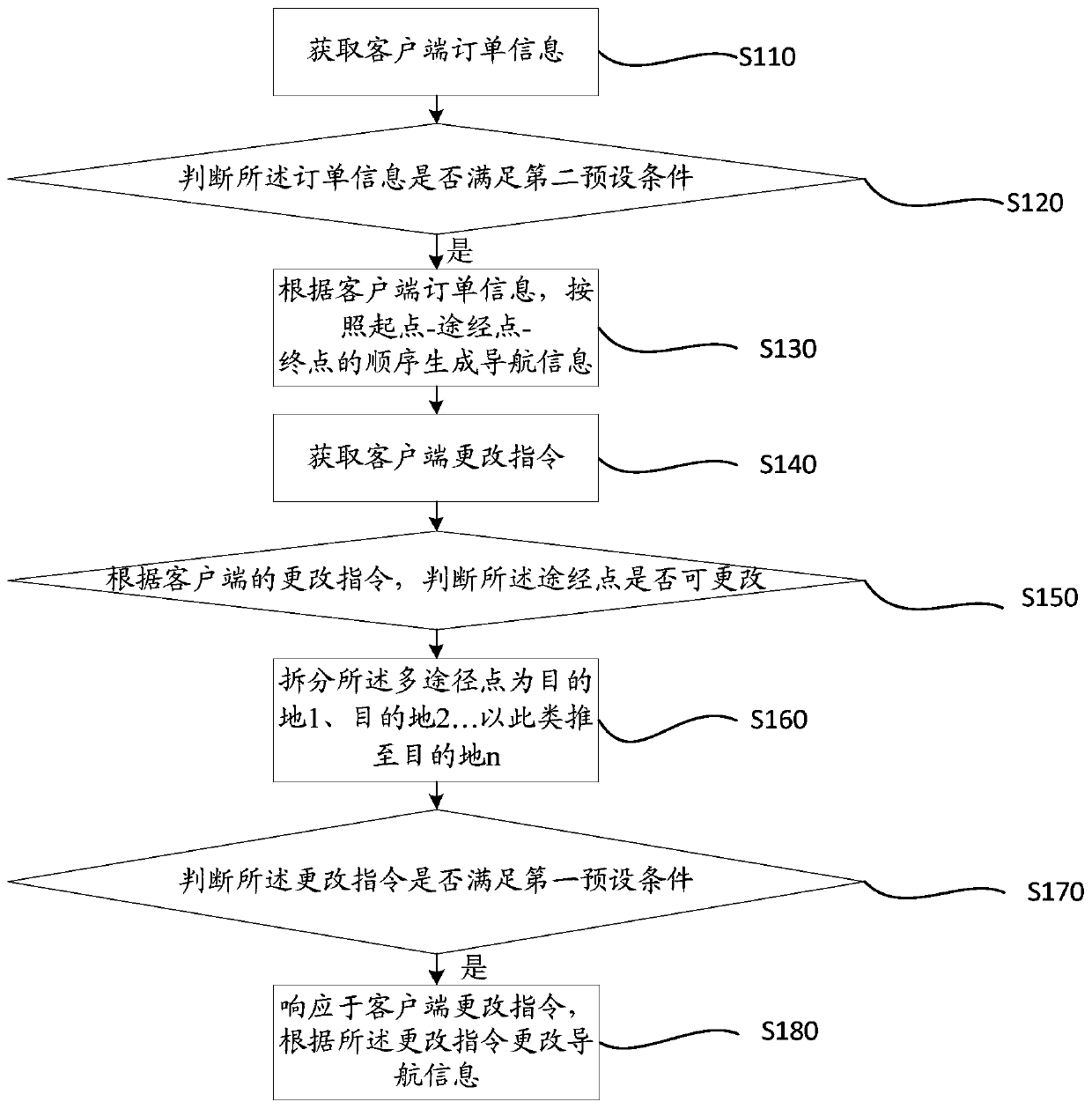 Multi-pass order processing method and device