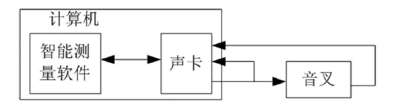 Tuning fork resonance frequency quick measuring method based on virtual instrument