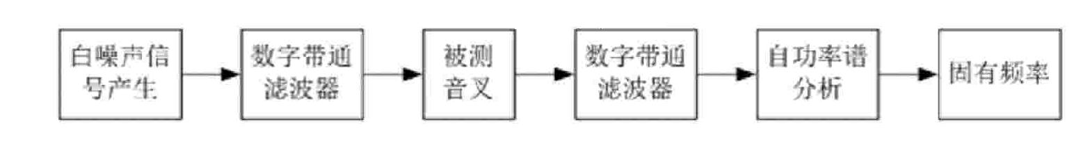 Tuning fork resonance frequency quick measuring method based on virtual instrument