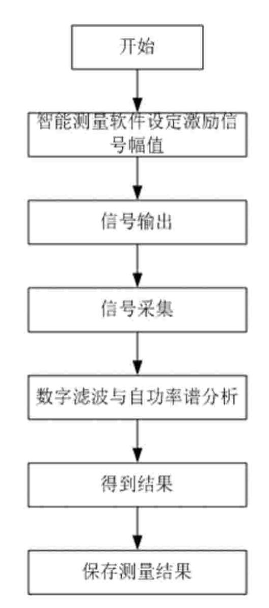 Tuning fork resonance frequency quick measuring method based on virtual instrument