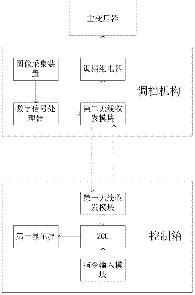 On-load voltage regulation switch remote control gear shifting device of main transformer