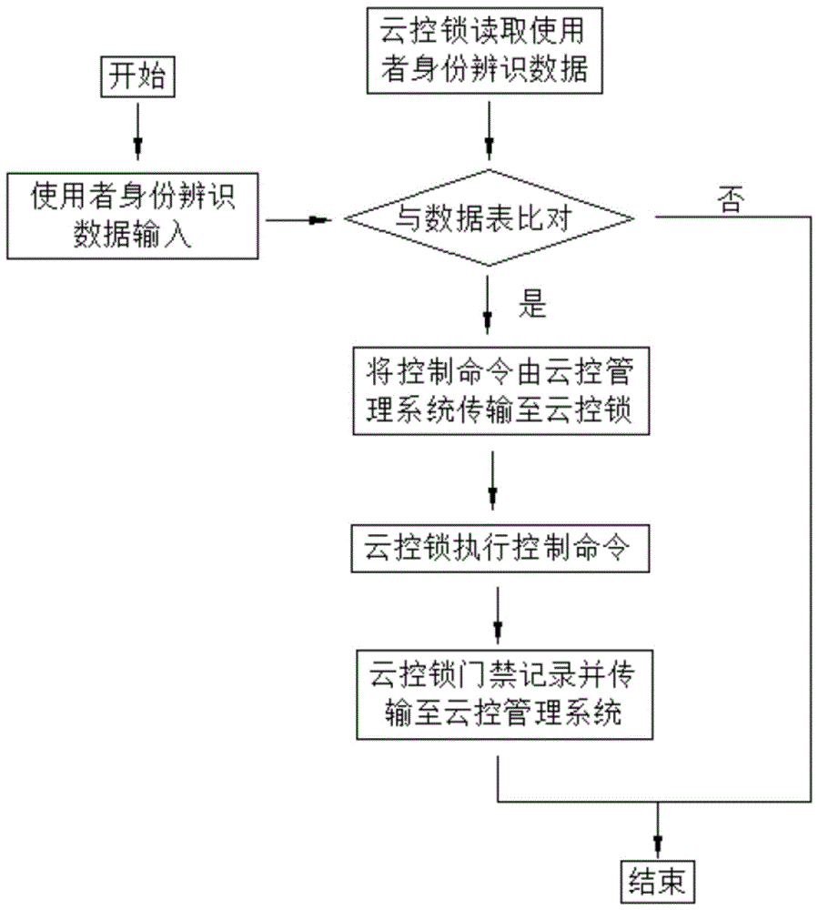 Cross connecting cabinet cloud control access management system and authentication method thereof