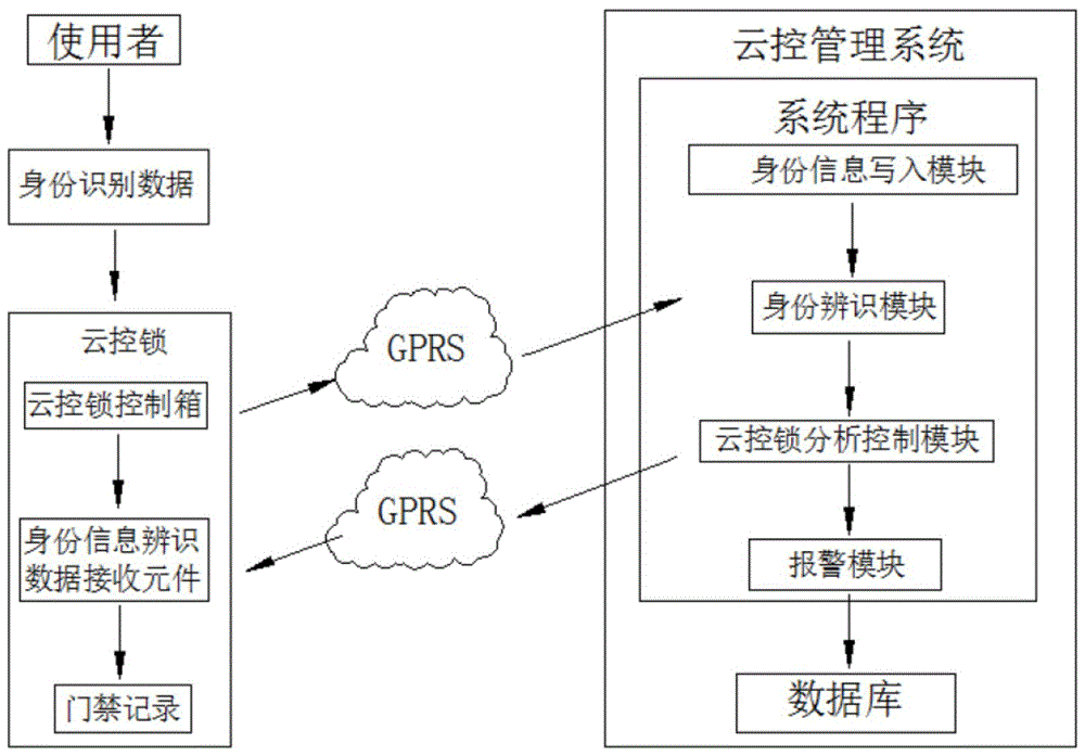 Cross connecting cabinet cloud control access management system and authentication method thereof