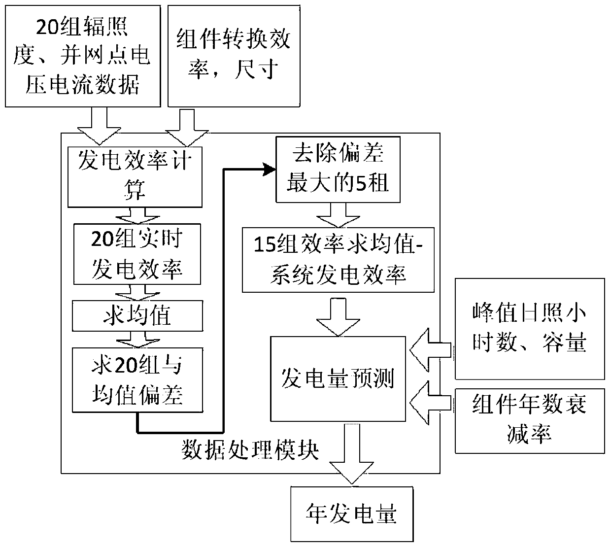 A Method for Predicting Power Generation Based on Photovoltaic Power Generation Efficiency