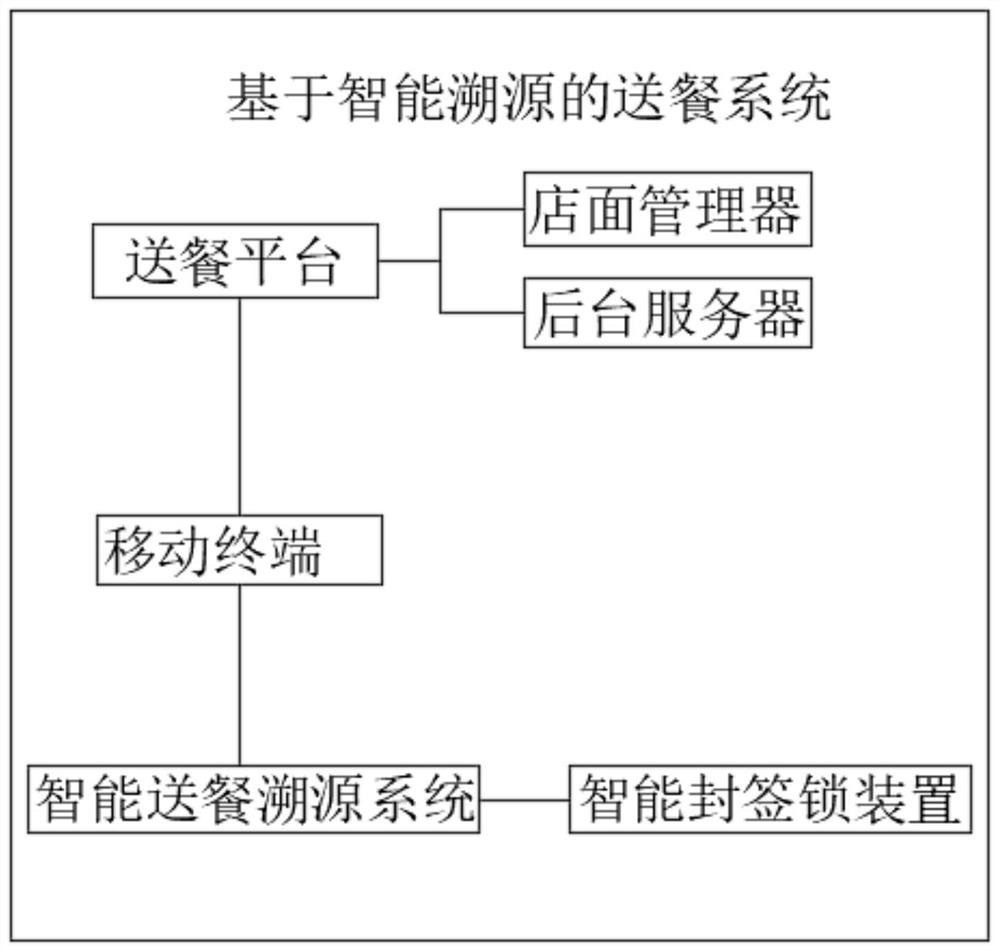 Meal delivery system and device based on intelligent traceability and meal delivery cart