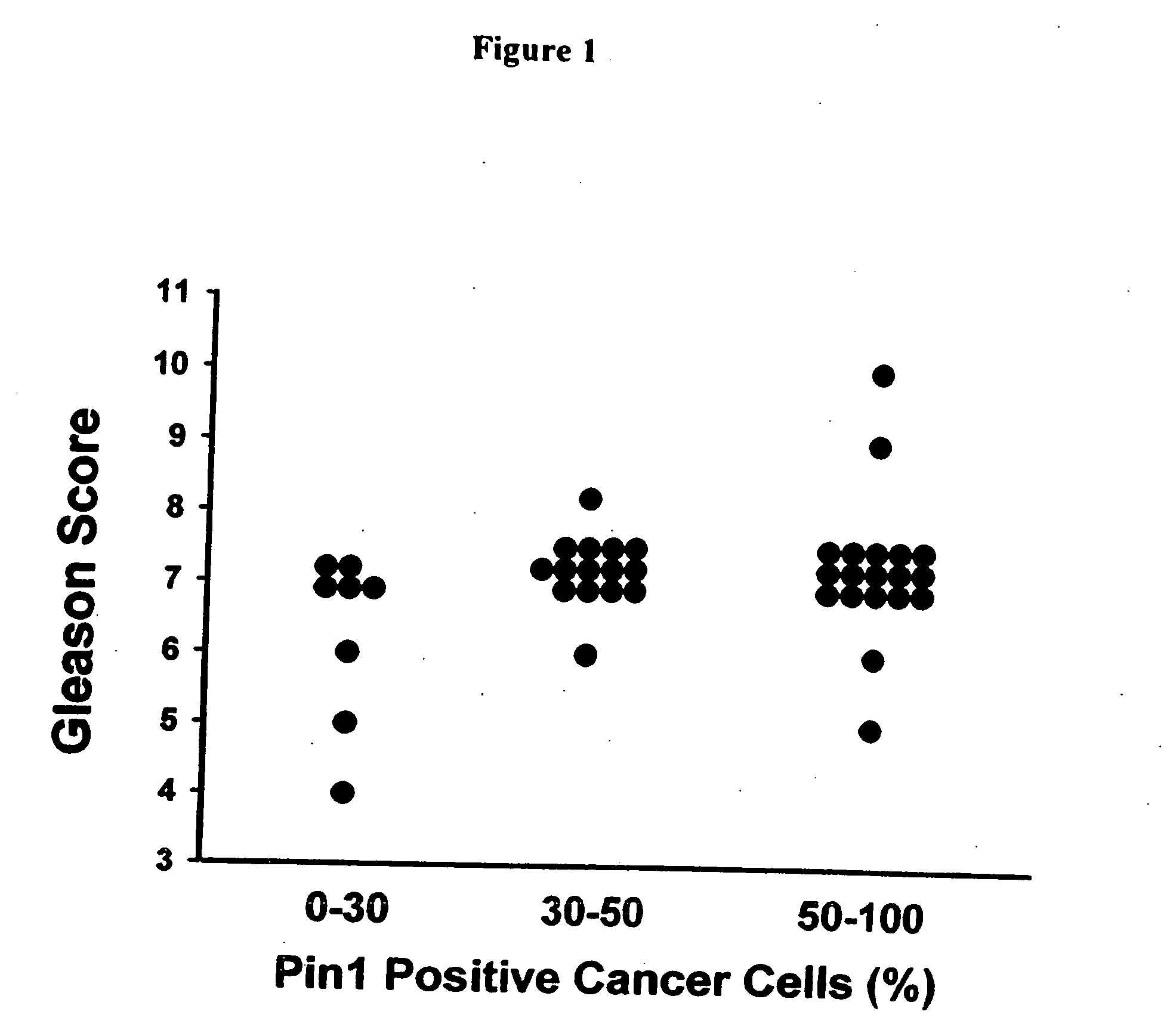 Pin1 as a marker for prostate cancer