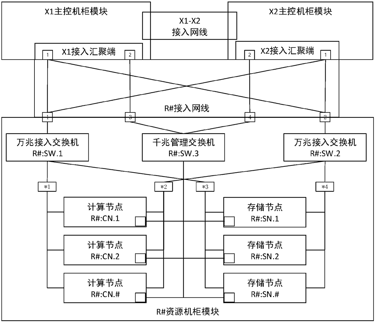 Symmetrically structured hyper-converged cloud computing micro-module design