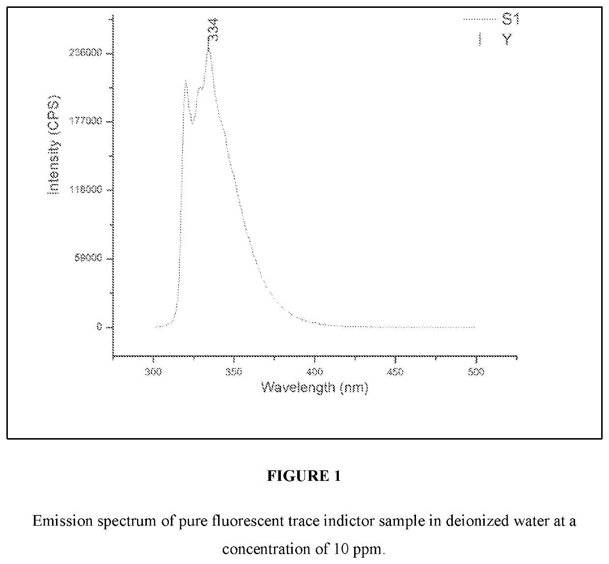 Quantitative detection of non-fluorine Anti-soil using a fluorescent trace indicator