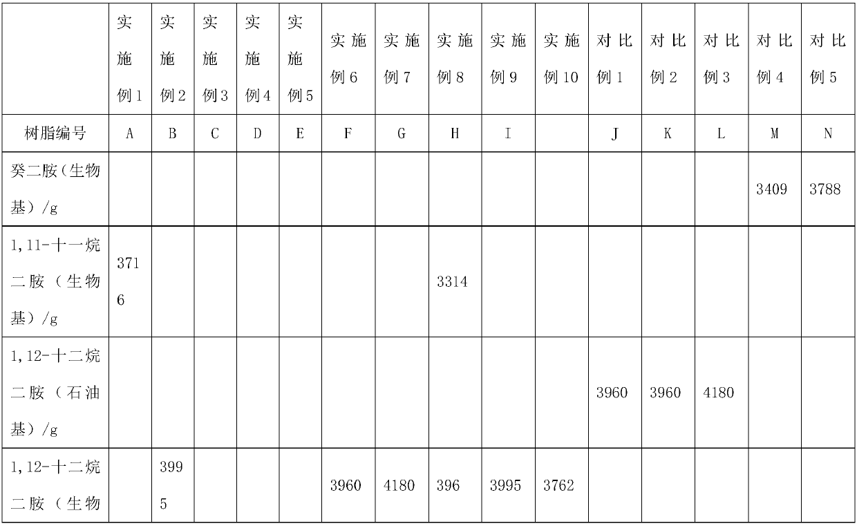 A kind of semi-aromatic polyamide resin and molding composition thereof