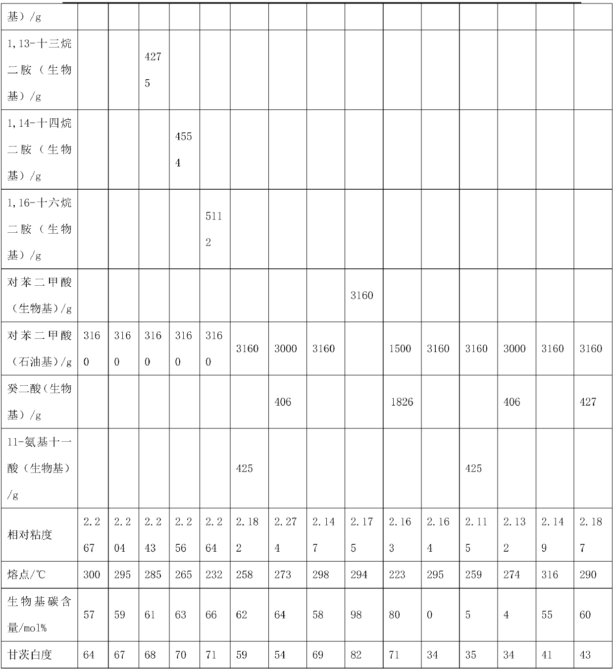 A kind of semi-aromatic polyamide resin and molding composition thereof