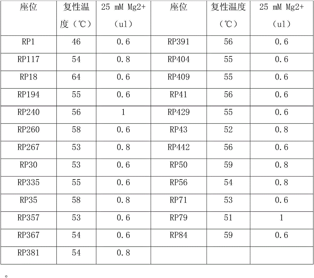 Microsatellite primers of red panda gene