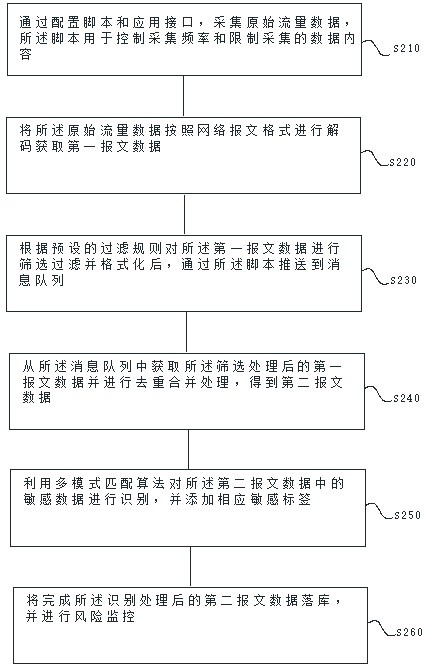 Digital information risk monitoring method and device