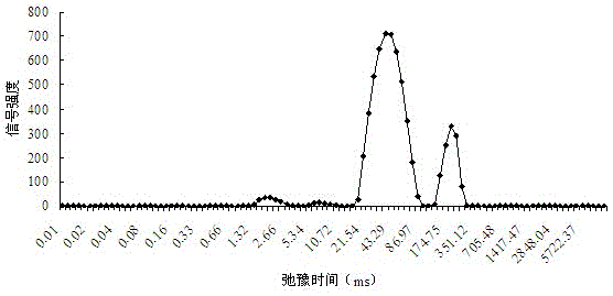 Pork cooking degree determination method based on LF-NMR technology