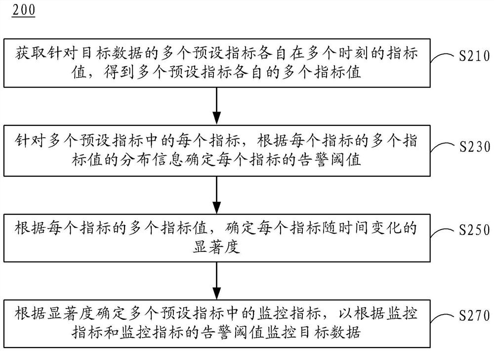 Data monitoring method, device and equipment, storage medium and program product