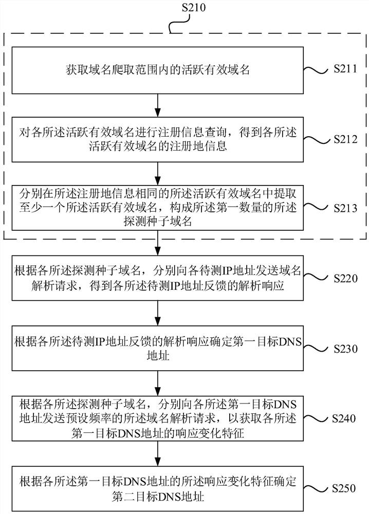 Domain name server DNS processing method and device, equipment and storage medium