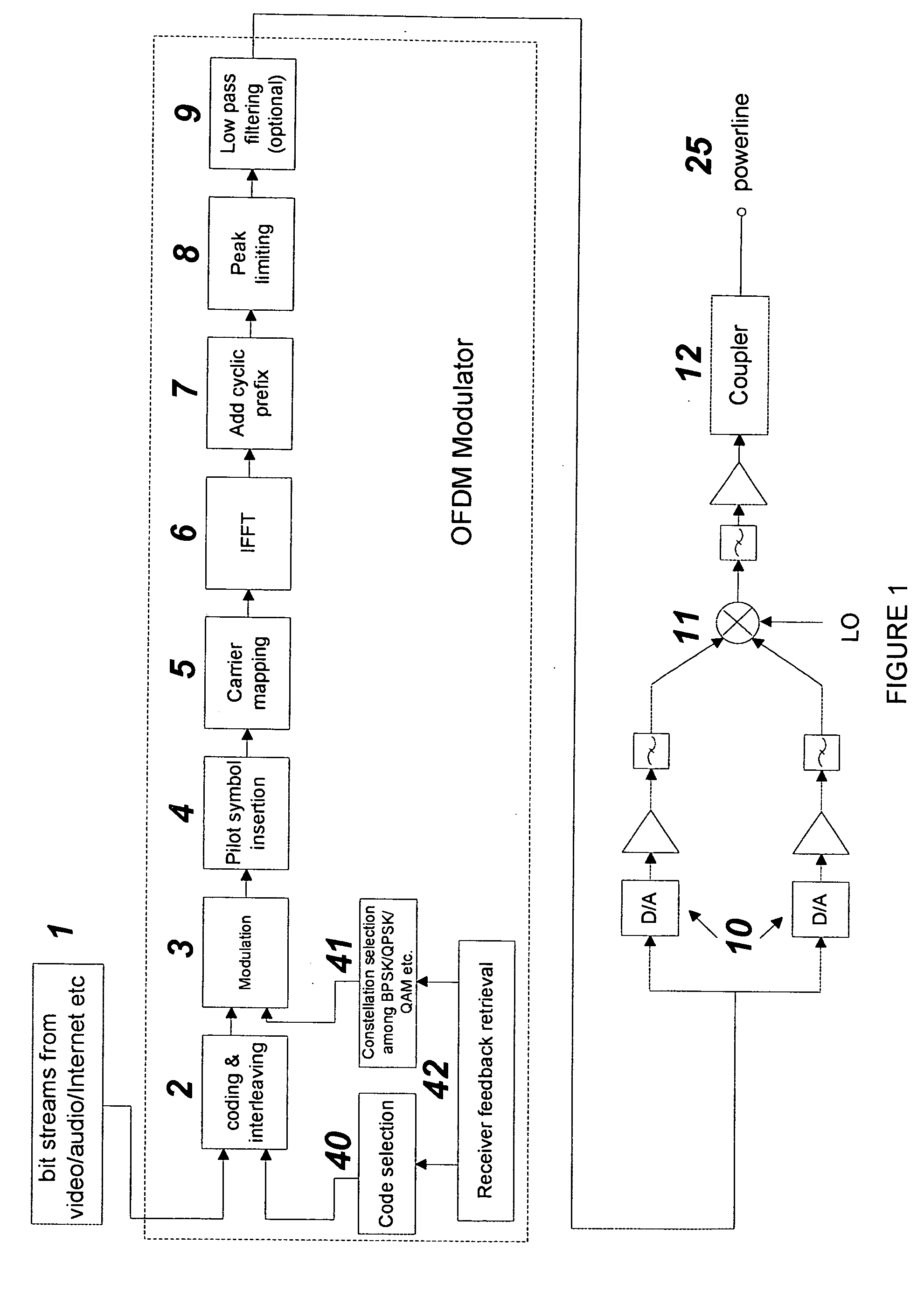 Frequency modulated OFDM over various communication media