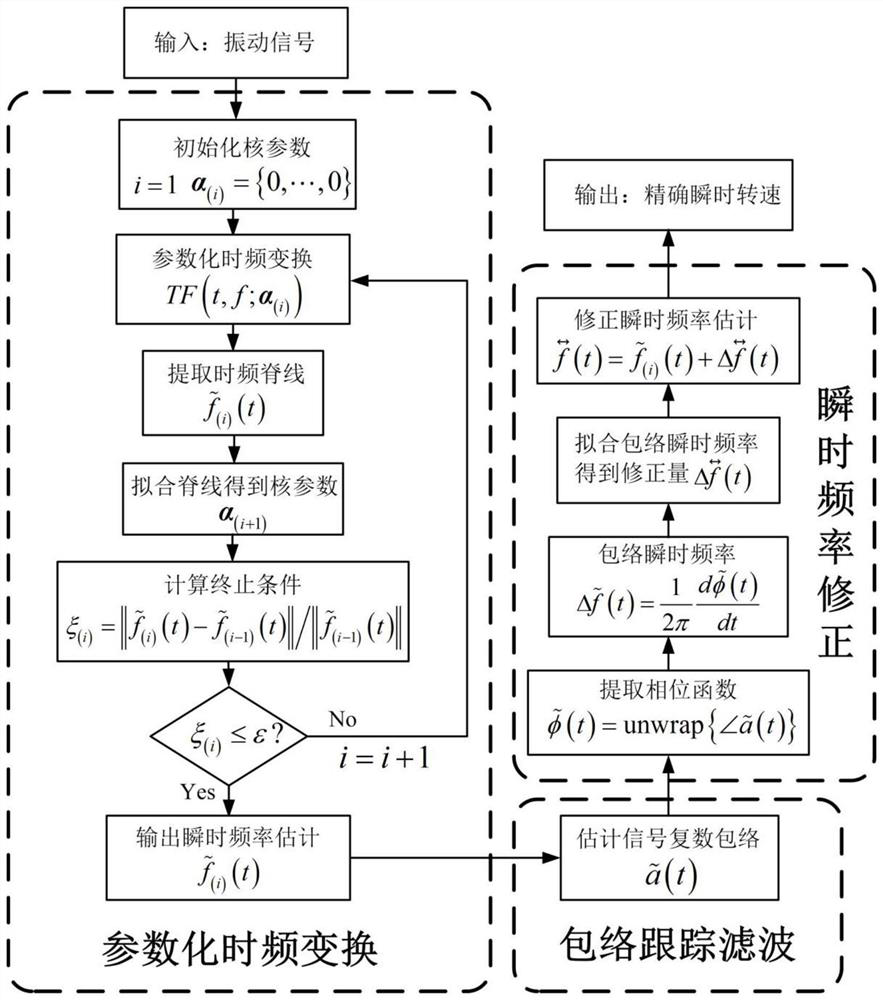 A method for estimating instantaneous speed of rotating equipment