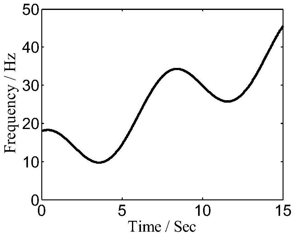 A method for estimating instantaneous speed of rotating equipment