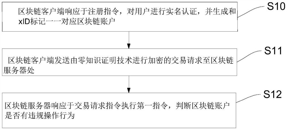 Block chain anonymous user auditing method and system applied to block chain client