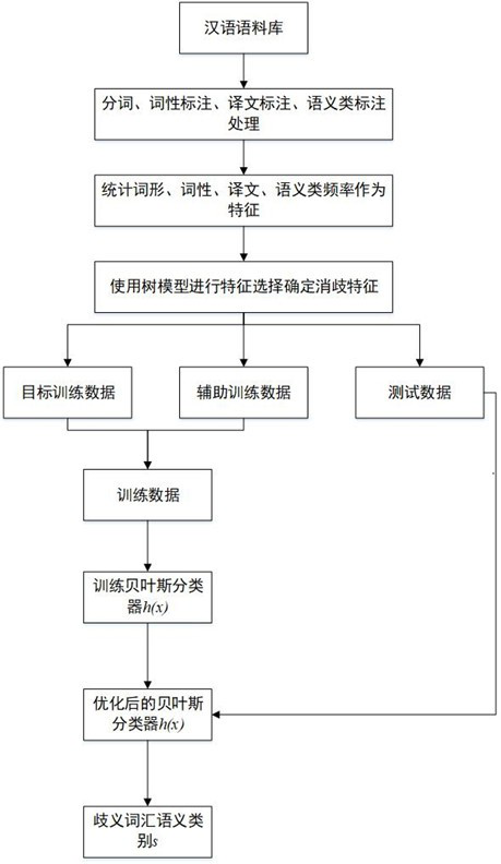 Chinese word sense disambiguation method based on tree feature selection and transfer learning