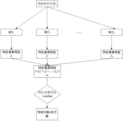 Chinese word sense disambiguation method based on tree feature selection and transfer learning