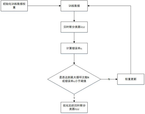 Chinese word sense disambiguation method based on tree feature selection and transfer learning