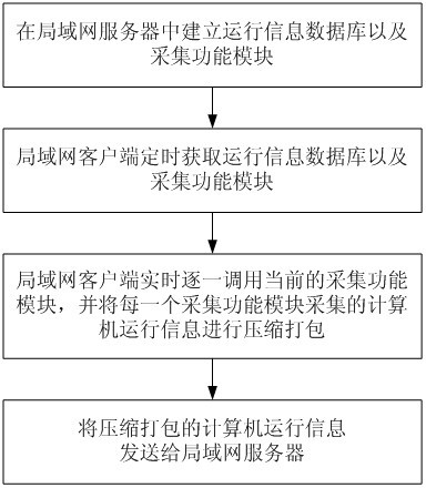 Method for acquiring computer operation information of enterprise network