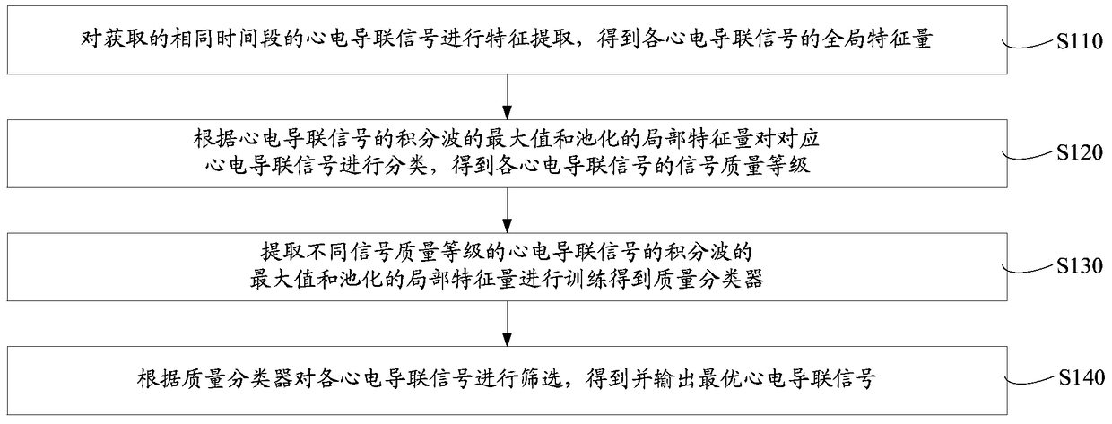 ECG lead intelligent selection method and system