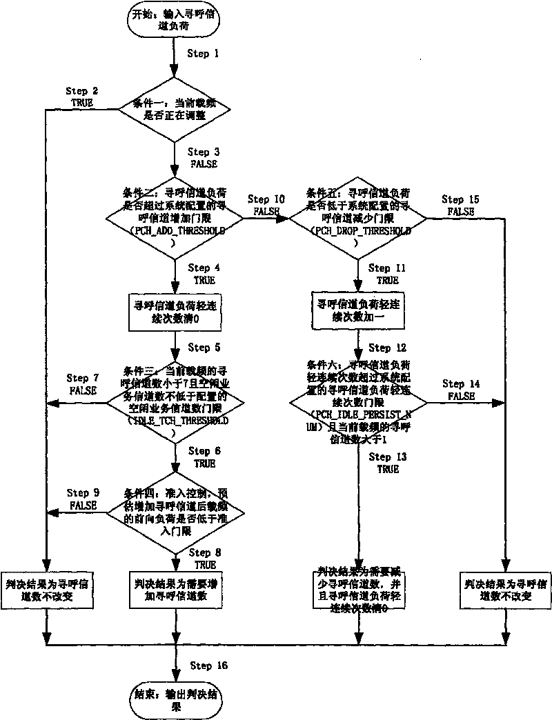 Radio open paging channel self adaption regulating method in CDMA system