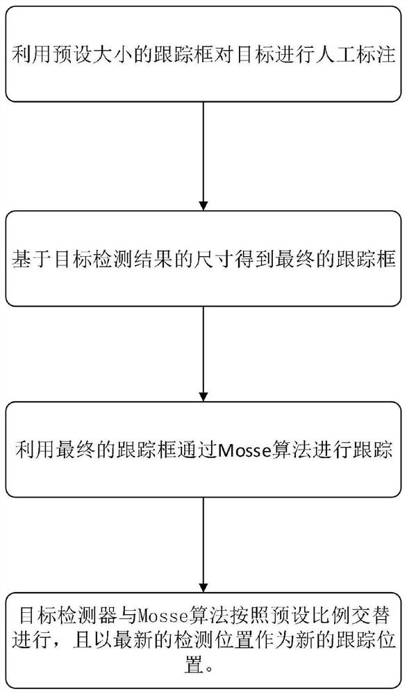 Semi-artificial initial tracking frame determining and tracking method and system combined with target detection