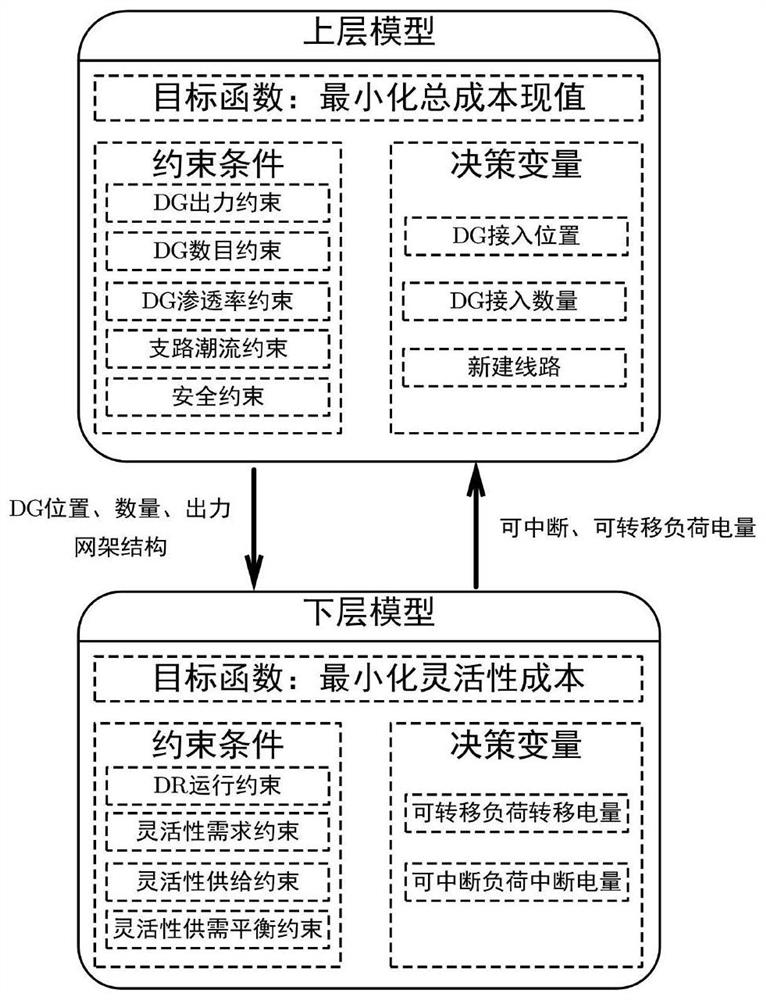 Power distribution network double-layer planning method considering system flexibility demand