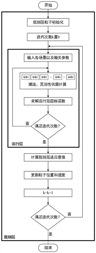 Power distribution network double-layer planning method considering system flexibility demand