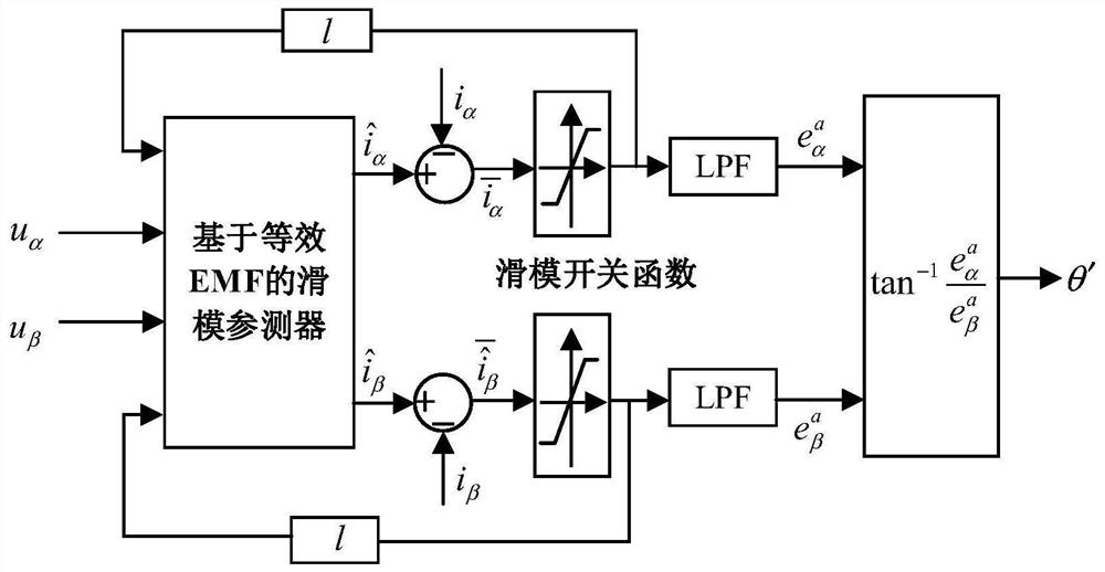 Novel permanent magnet synchronous motor position observation method with dynamic error compensation function
