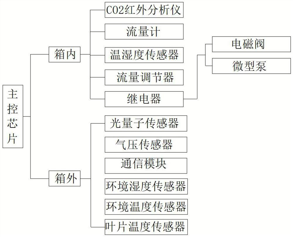 Modularized plant photosynthetic detector