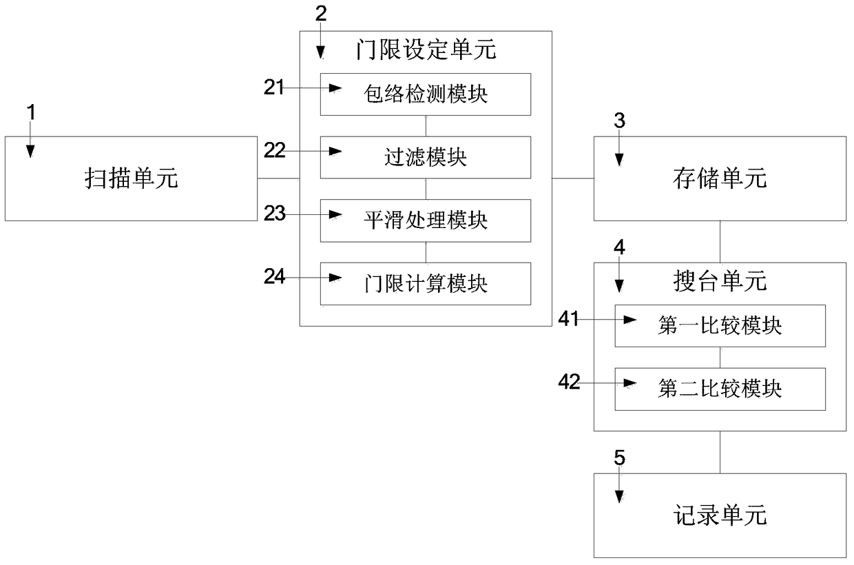 A self-adaptive channel search device and method and FM radio