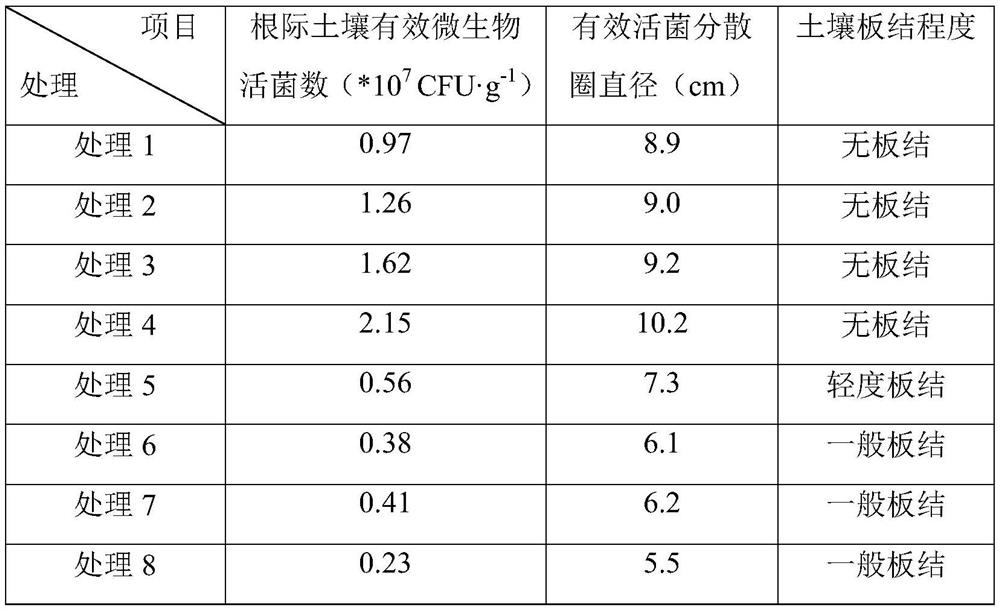 A fertilizer synergistic coating agent containing water-soluble organic matter and microorganisms, its preparation method and application