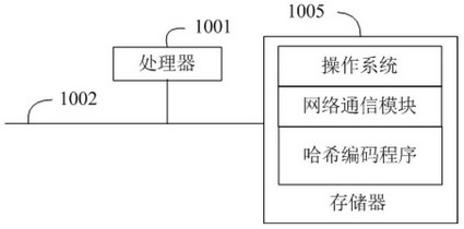 Hash coding method, device and equipment and readable storage medium