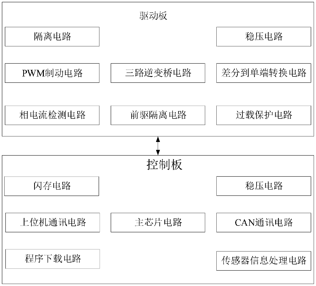 Restructuring collaborative robot joint integrated drive control system, method and application