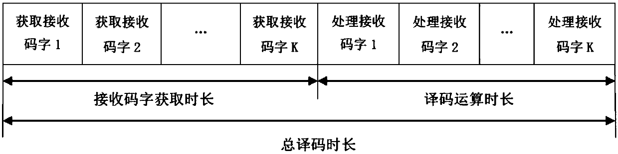 Decoding method for LT (Luby Transform) code and device thereof