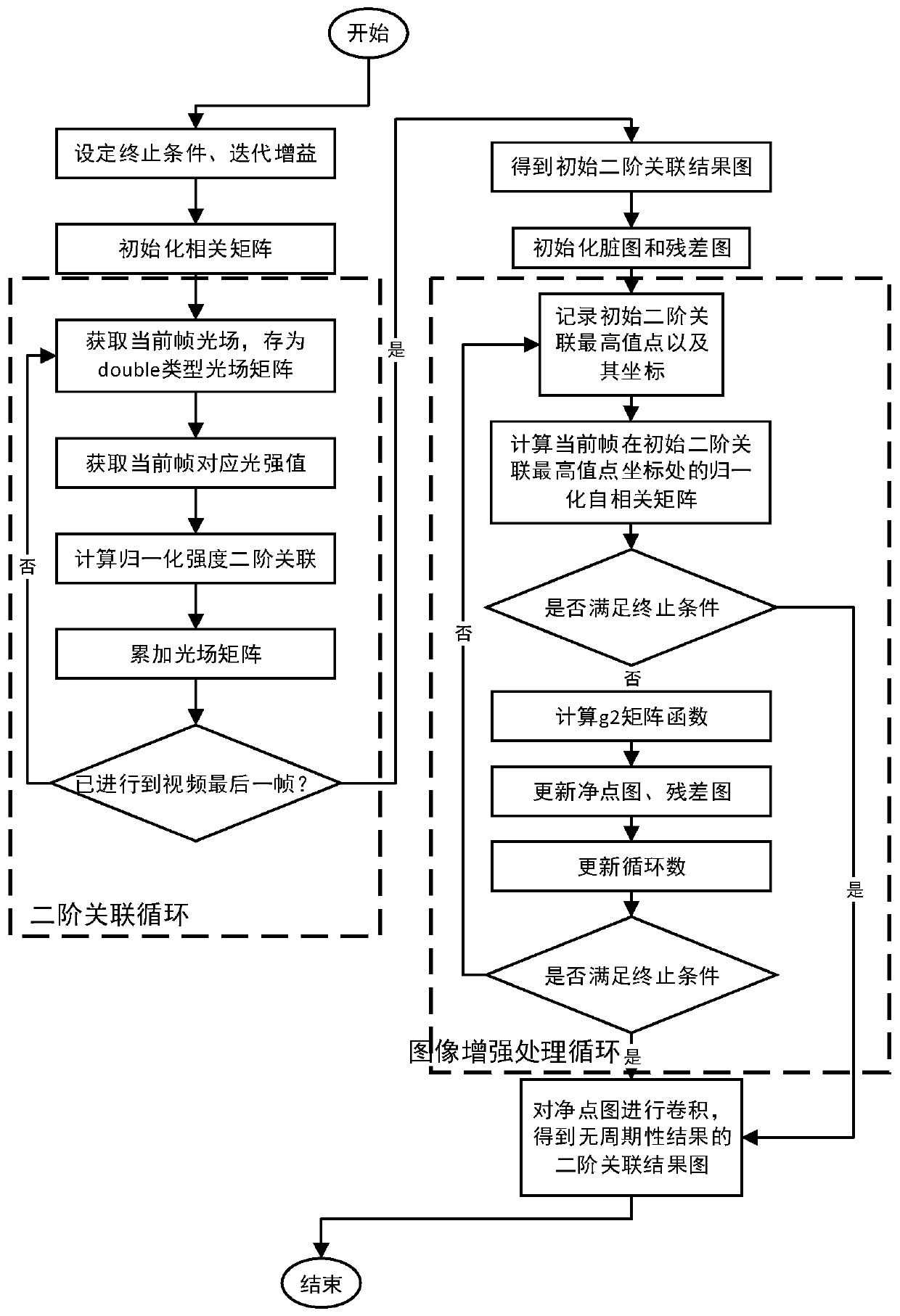 Image enhancement processing method applied to correlated imaging