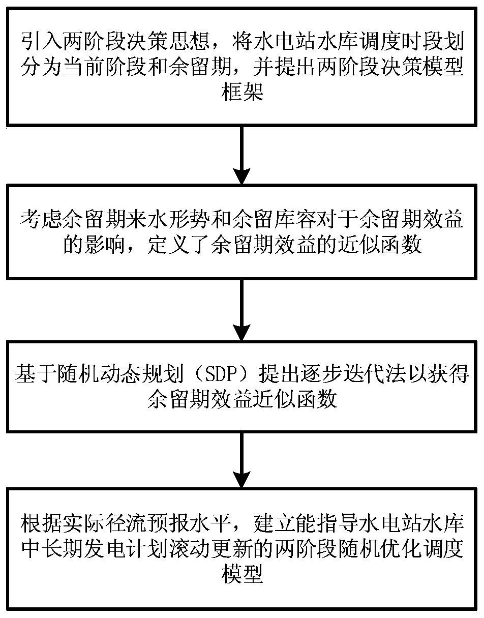 A Two-Stochastic Optimal Scheduling Method for Hydropower Station and Reservoir Based on Approximation of Remaining Period Benefit Function