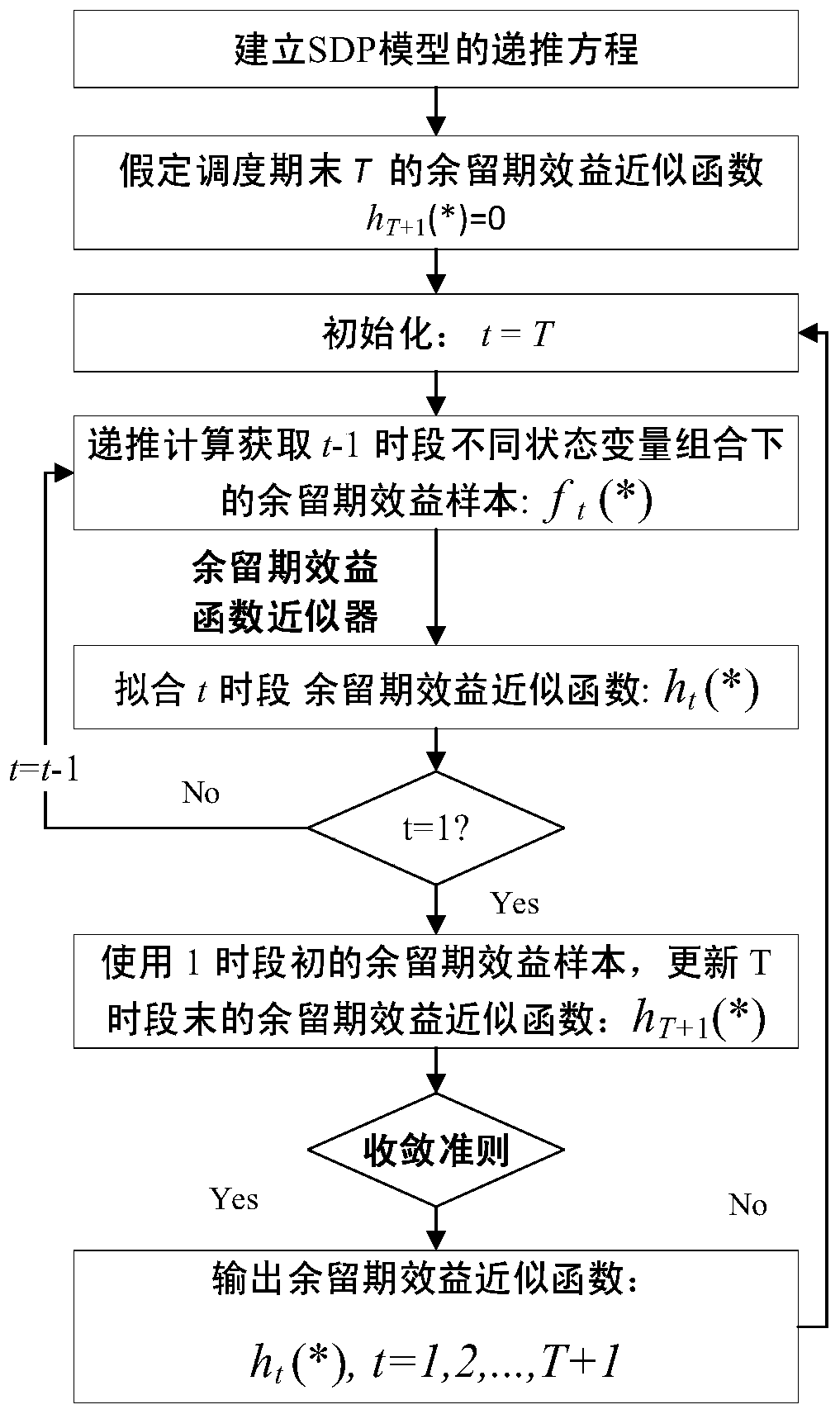 A Two-Stochastic Optimal Scheduling Method for Hydropower Station and Reservoir Based on Approximation of Remaining Period Benefit Function