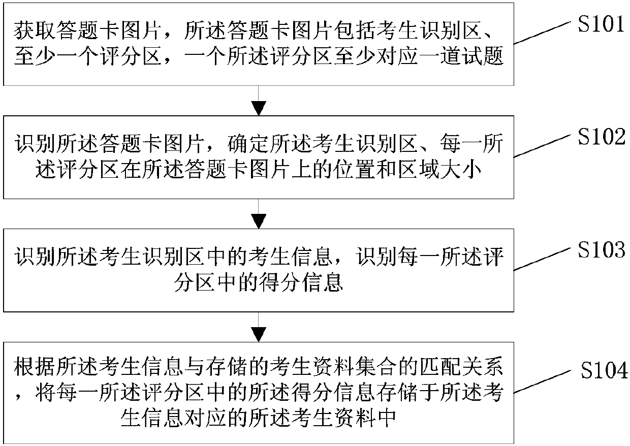 Paper-marking information processing method and device, readable storage medium and electronic equipment