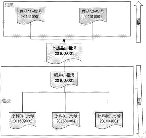 Method for realizing product tracing and tracking according to batch number