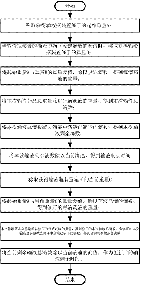 Infusion weighing monitoring method and system