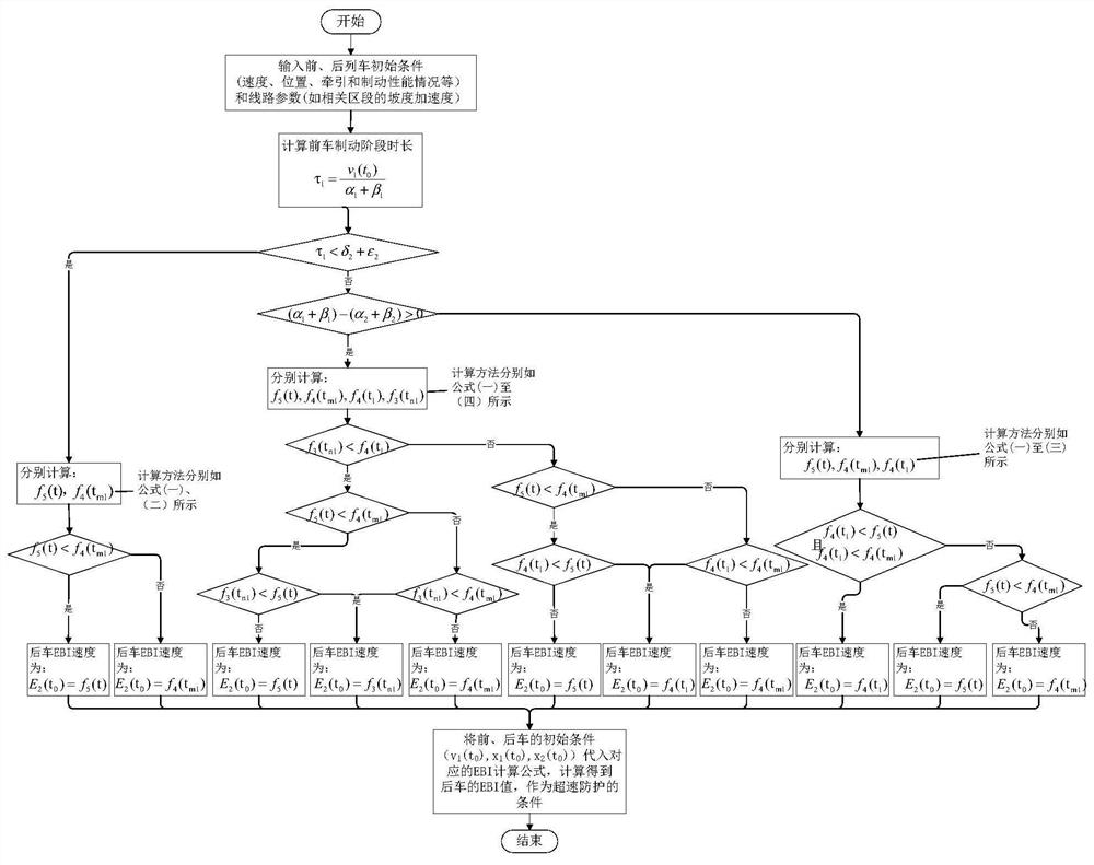 A method and device for train safety tracking protection based on relative speed