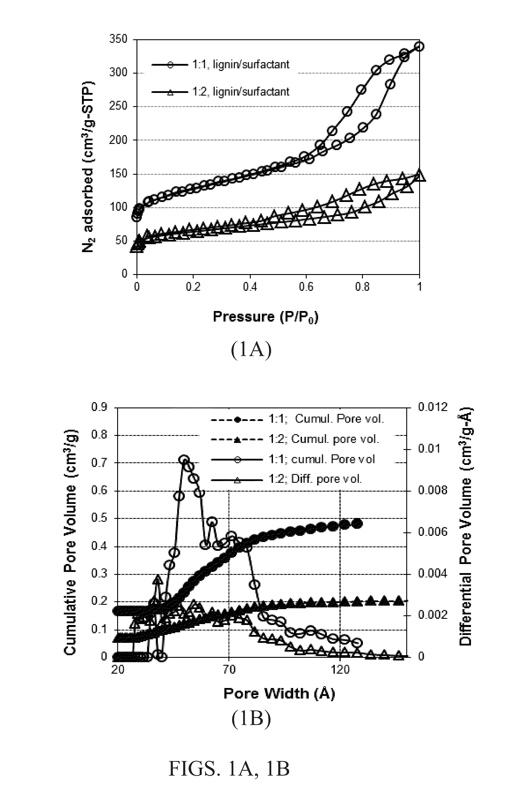 Lignin-derived porous carbon composition, methods of preparation, and use thereof