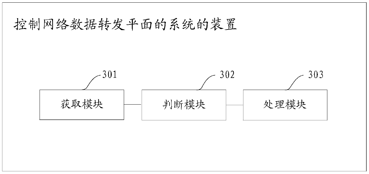 Method, device and system for controlling network data forwarding plane