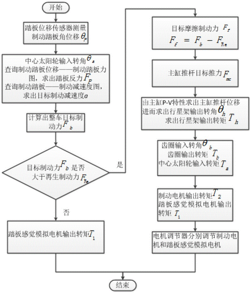 A Control Method of Electrohydraulic Braking System Based on Two Degrees of Freedom Differential Gear Train