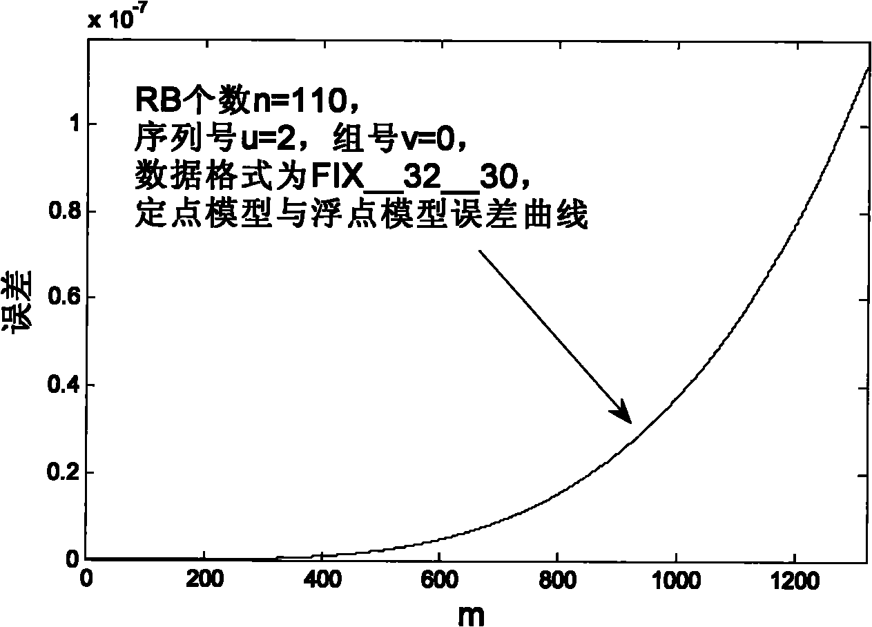 Generation method of LTE (Long Term Evolution) system upstream reference signal q-step ZC (Zadoff-Chu) sequence system thereof